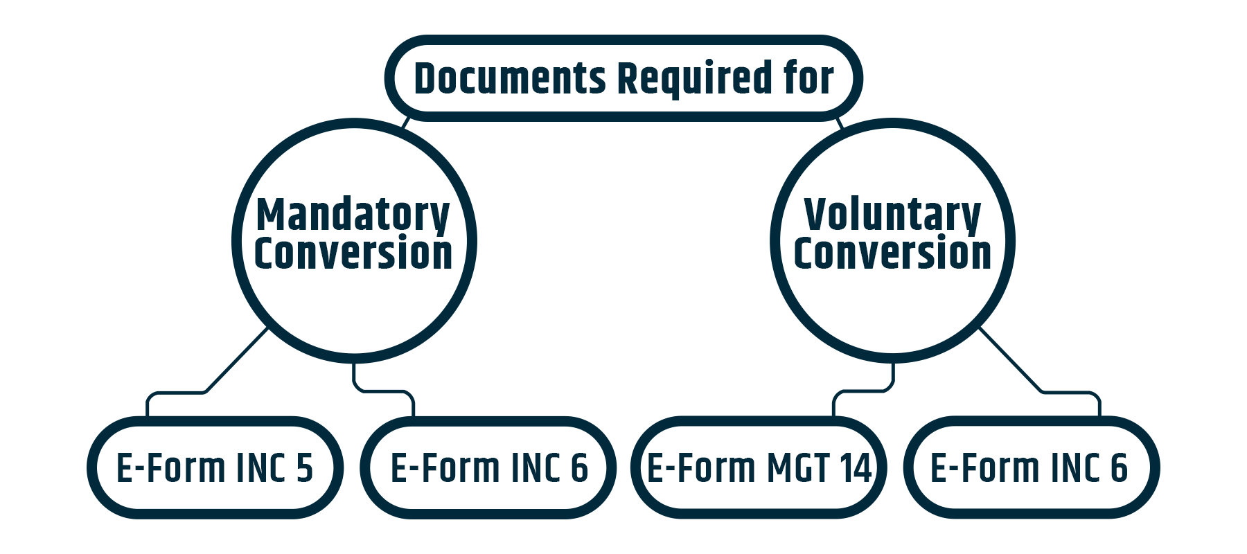  there are two types of Conversion and both require different documents for converting a one-person company to a private limited company.